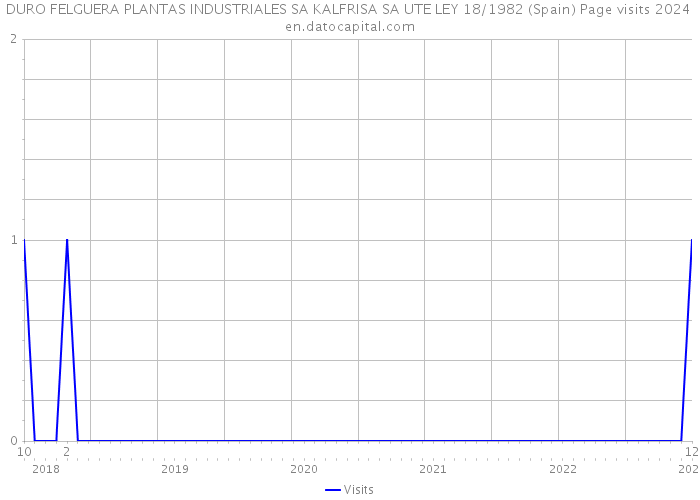DURO FELGUERA PLANTAS INDUSTRIALES SA KALFRISA SA UTE LEY 18/1982 (Spain) Page visits 2024 