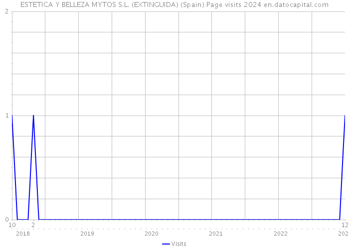 ESTETICA Y BELLEZA MYTOS S.L. (EXTINGUIDA) (Spain) Page visits 2024 