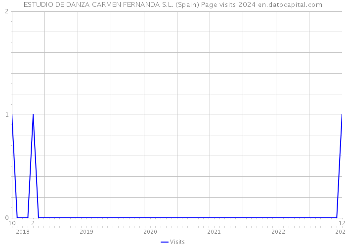 ESTUDIO DE DANZA CARMEN FERNANDA S.L. (Spain) Page visits 2024 