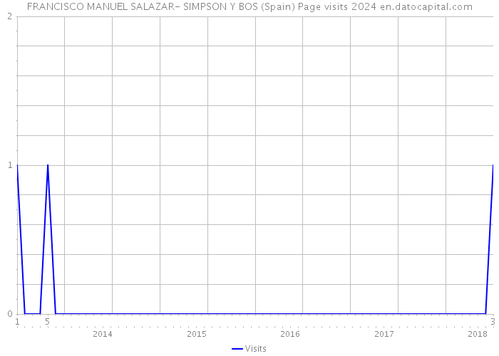 FRANCISCO MANUEL SALAZAR- SIMPSON Y BOS (Spain) Page visits 2024 