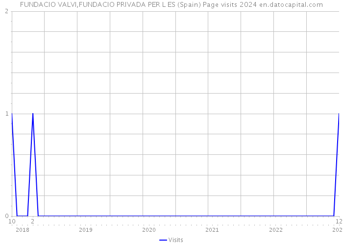 FUNDACIO VALVI,FUNDACIO PRIVADA PER L ES (Spain) Page visits 2024 
