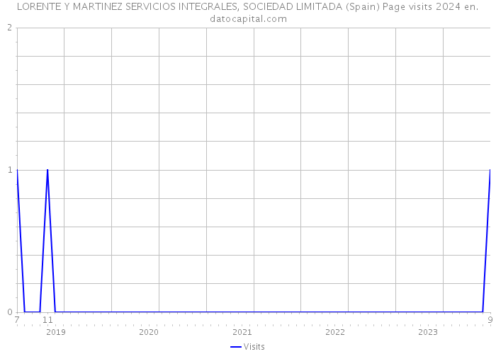 LORENTE Y MARTINEZ SERVICIOS INTEGRALES, SOCIEDAD LIMITADA (Spain) Page visits 2024 