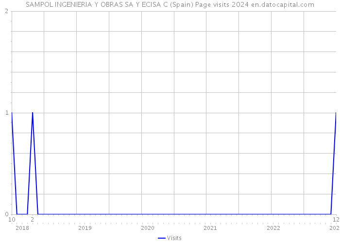 SAMPOL INGENIERIA Y OBRAS SA Y ECISA C (Spain) Page visits 2024 