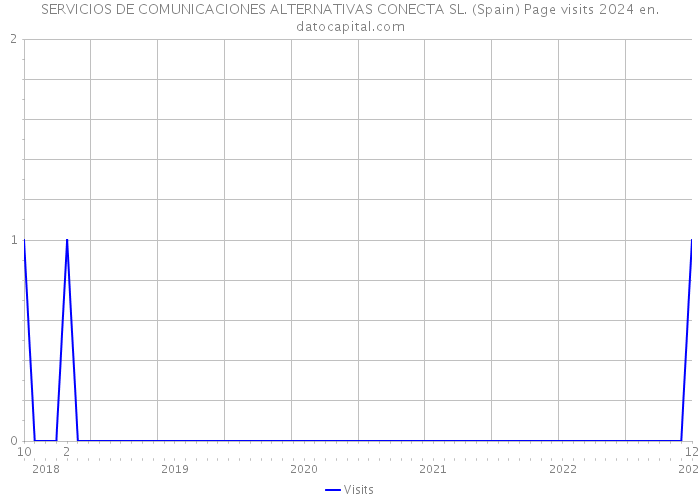 SERVICIOS DE COMUNICACIONES ALTERNATIVAS CONECTA SL. (Spain) Page visits 2024 