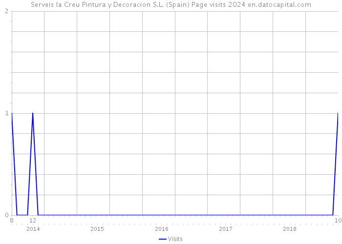 Serveis la Creu Pintura y Decoracion S.L. (Spain) Page visits 2024 