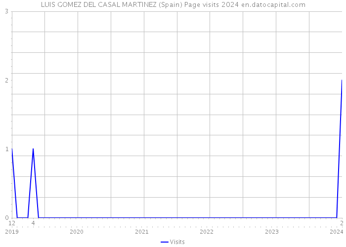 LUIS GOMEZ DEL CASAL MARTINEZ (Spain) Page visits 2024 