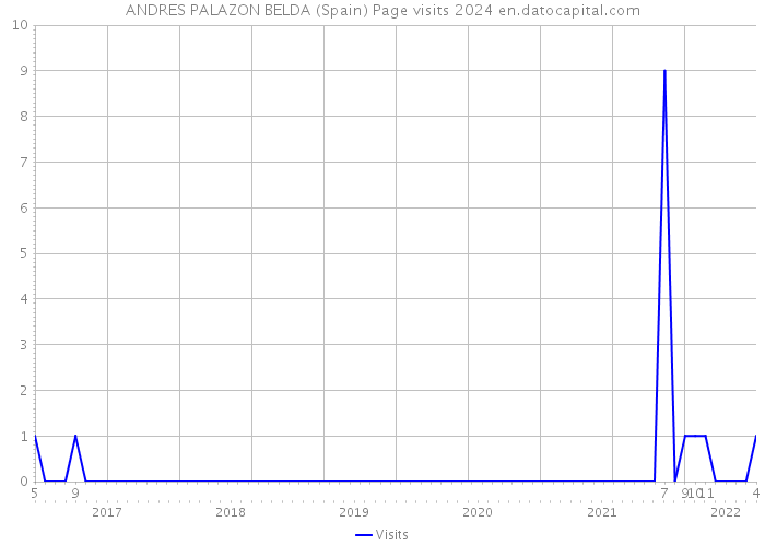 ANDRES PALAZON BELDA (Spain) Page visits 2024 