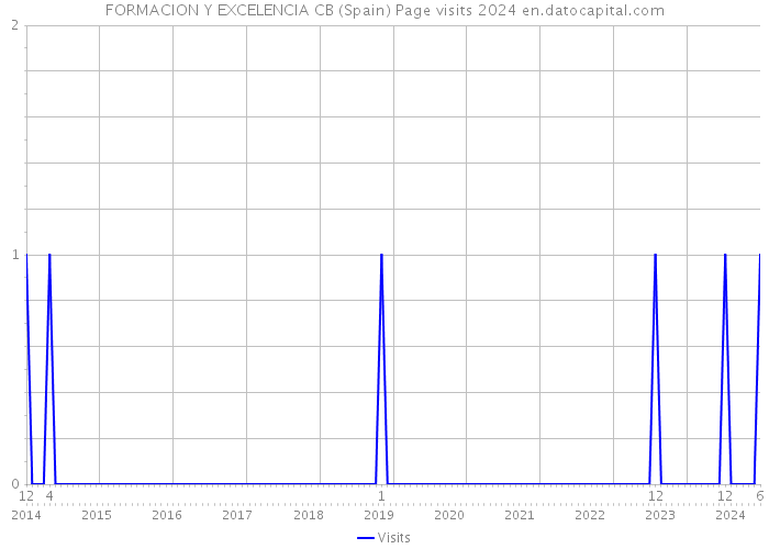 FORMACION Y EXCELENCIA CB (Spain) Page visits 2024 
