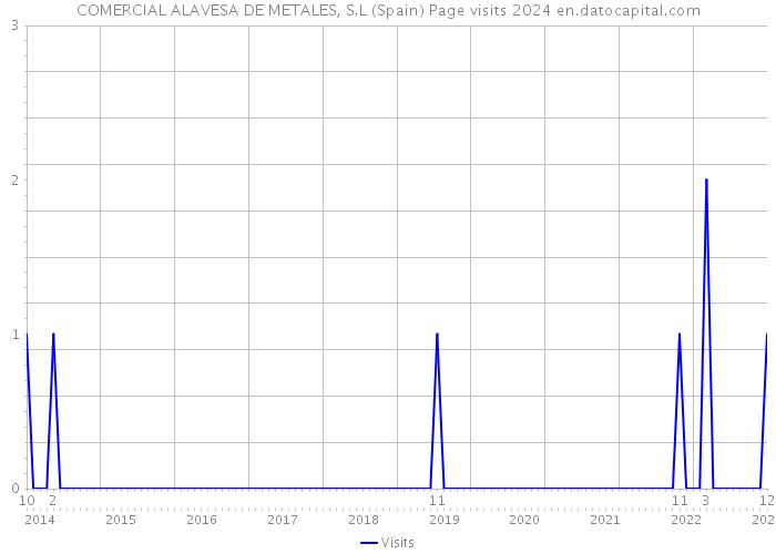 COMERCIAL ALAVESA DE METALES, S.L (Spain) Page visits 2024 