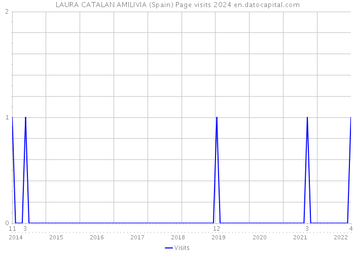 LAURA CATALAN AMILIVIA (Spain) Page visits 2024 