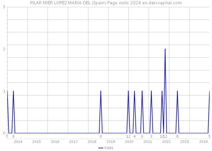 PILAR MIER LOPEZ MARIA DEL (Spain) Page visits 2024 