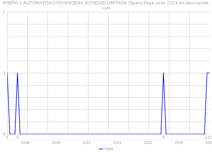 DISEÑO Y AUTOMATIZACION NINGENIA SOCIEDAD LIMITADA (Spain) Page visits 2024 