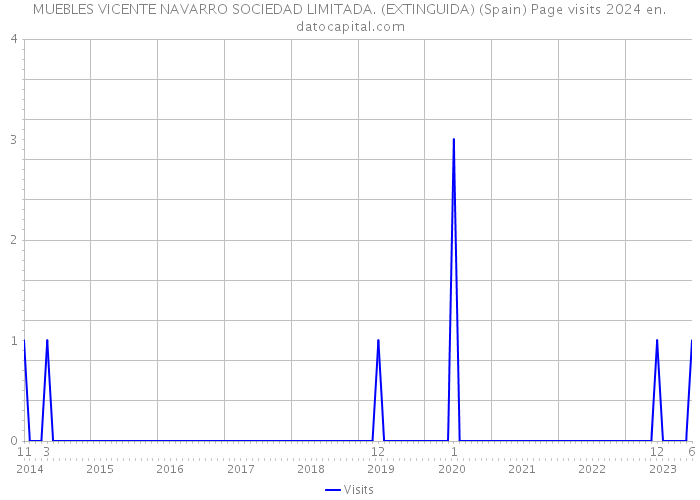 MUEBLES VICENTE NAVARRO SOCIEDAD LIMITADA. (EXTINGUIDA) (Spain) Page visits 2024 
