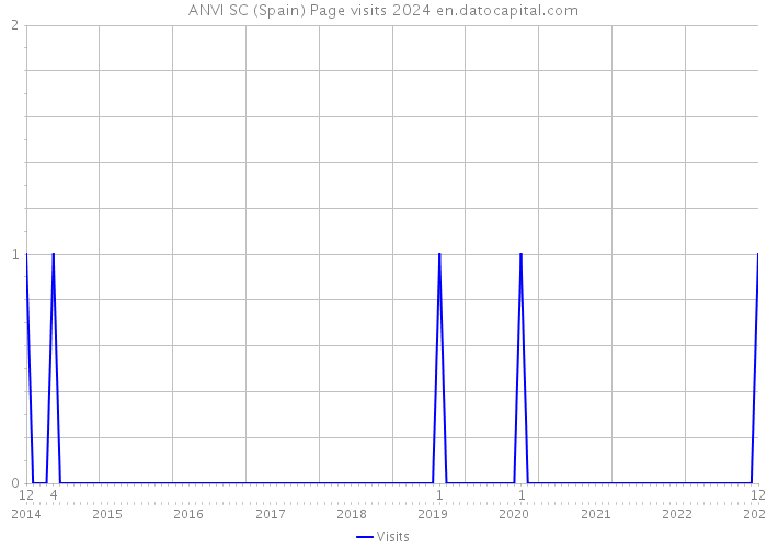 ANVI SC (Spain) Page visits 2024 