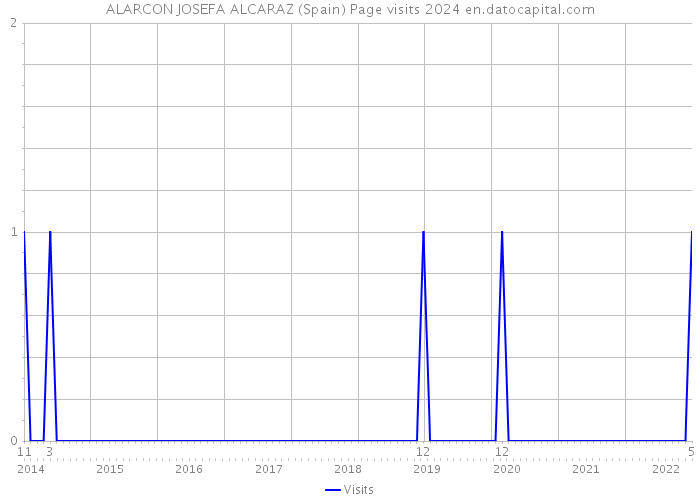 ALARCON JOSEFA ALCARAZ (Spain) Page visits 2024 