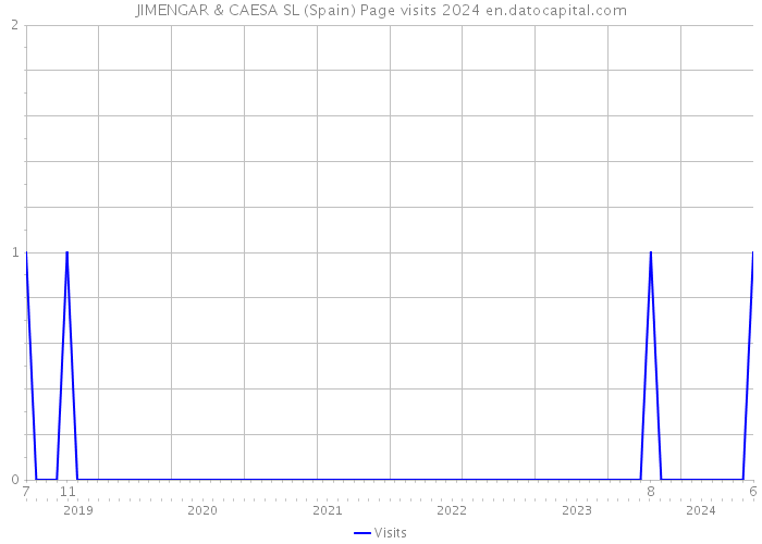 JIMENGAR & CAESA SL (Spain) Page visits 2024 