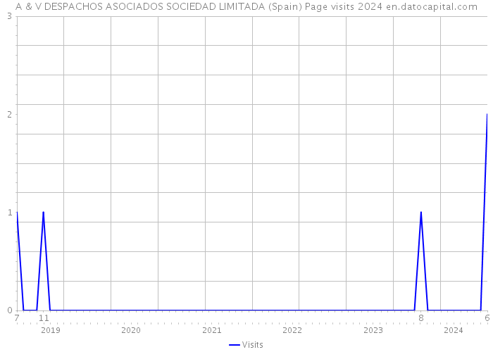 A & V DESPACHOS ASOCIADOS SOCIEDAD LIMITADA (Spain) Page visits 2024 