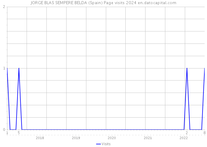 JORGE BLAS SEMPERE BELDA (Spain) Page visits 2024 