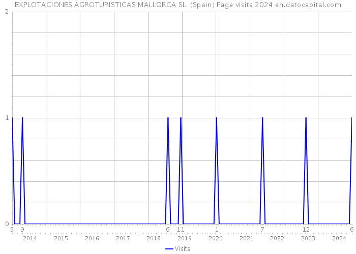 EXPLOTACIONES AGROTURISTICAS MALLORCA SL. (Spain) Page visits 2024 