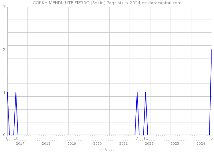 GORKA MENDIKUTE FIERRO (Spain) Page visits 2024 