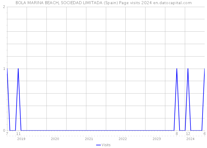 BOLA MARINA BEACH, SOCIEDAD LIMITADA (Spain) Page visits 2024 