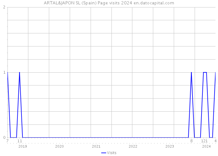 ARTAL&JAPON SL (Spain) Page visits 2024 