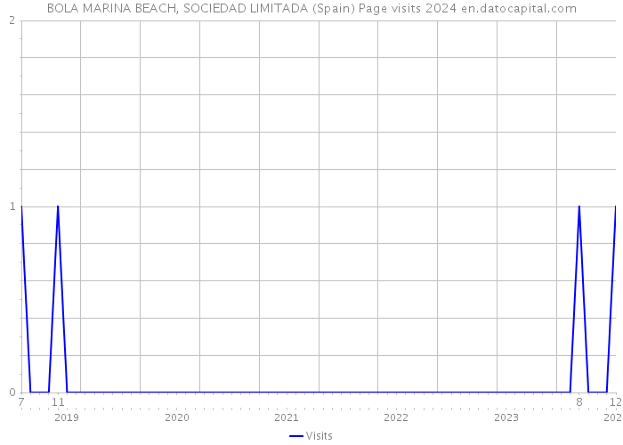 BOLA MARINA BEACH, SOCIEDAD LIMITADA (Spain) Page visits 2024 