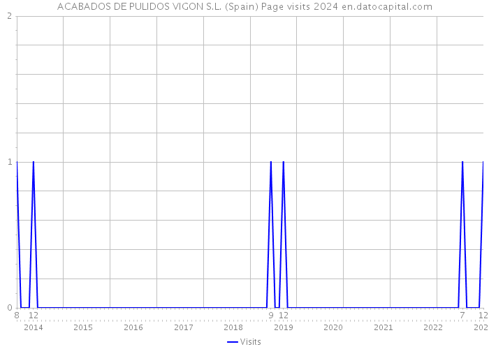 ACABADOS DE PULIDOS VIGON S.L. (Spain) Page visits 2024 