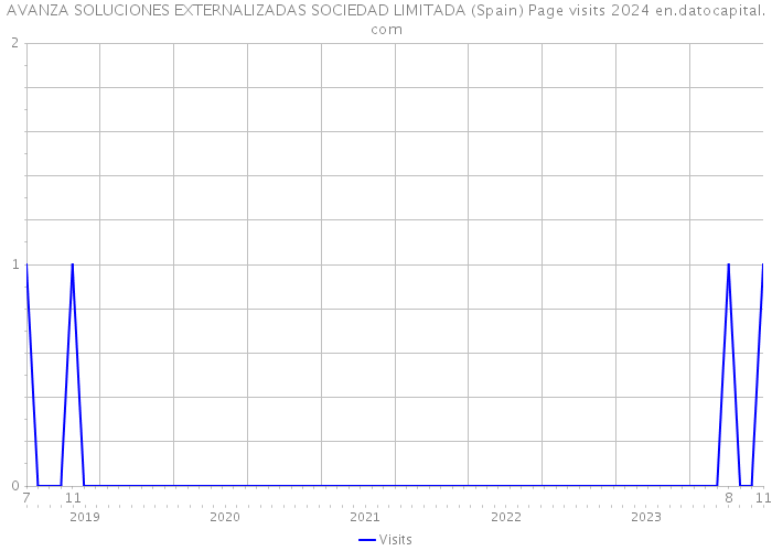 AVANZA SOLUCIONES EXTERNALIZADAS SOCIEDAD LIMITADA (Spain) Page visits 2024 