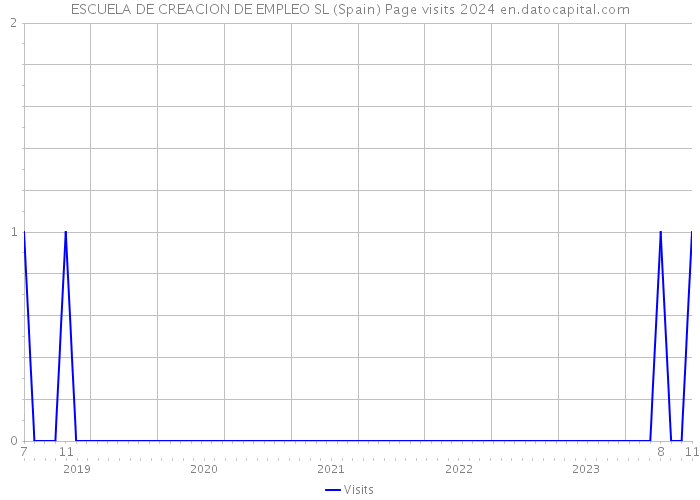 ESCUELA DE CREACION DE EMPLEO SL (Spain) Page visits 2024 