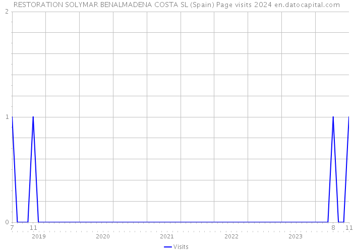 RESTORATION SOLYMAR BENALMADENA COSTA SL (Spain) Page visits 2024 