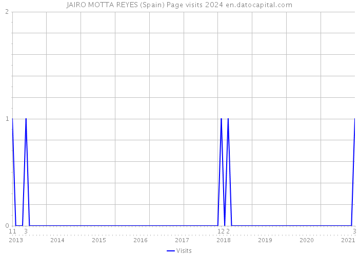 JAIRO MOTTA REYES (Spain) Page visits 2024 