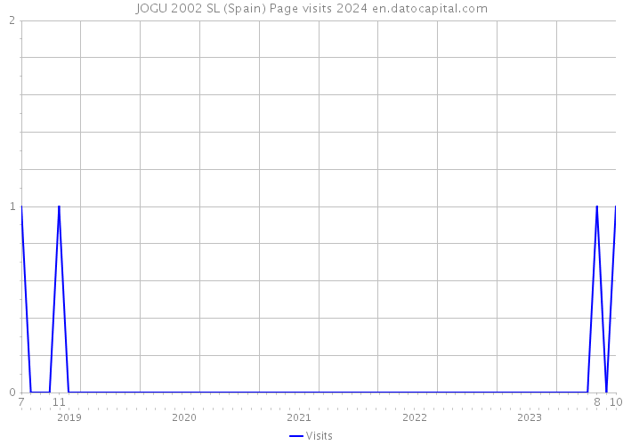 JOGU 2002 SL (Spain) Page visits 2024 