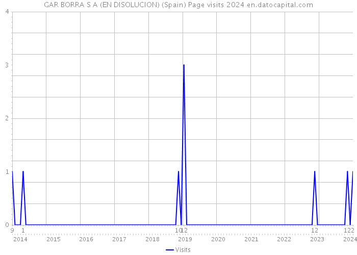 GAR BORRA S A (EN DISOLUCION) (Spain) Page visits 2024 