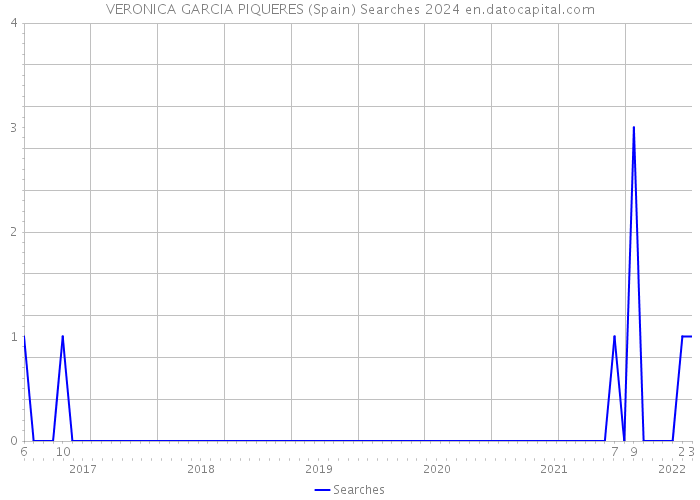 VERONICA GARCIA PIQUERES (Spain) Searches 2024 