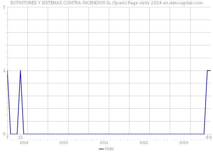 EXTINTORES Y SISTEMAS CONTRA INCENDIOS SL (Spain) Page visits 2024 