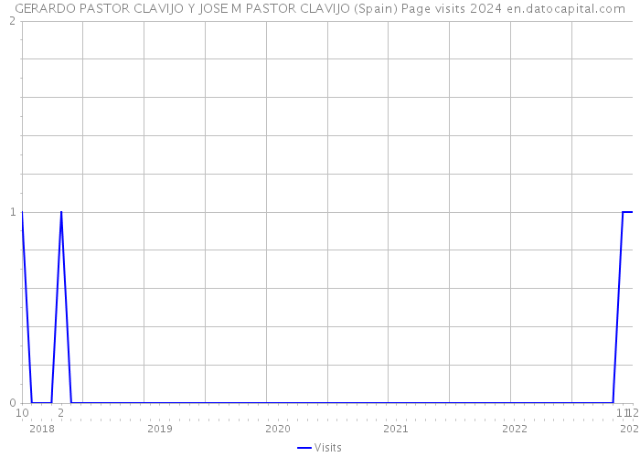 GERARDO PASTOR CLAVIJO Y JOSE M PASTOR CLAVIJO (Spain) Page visits 2024 