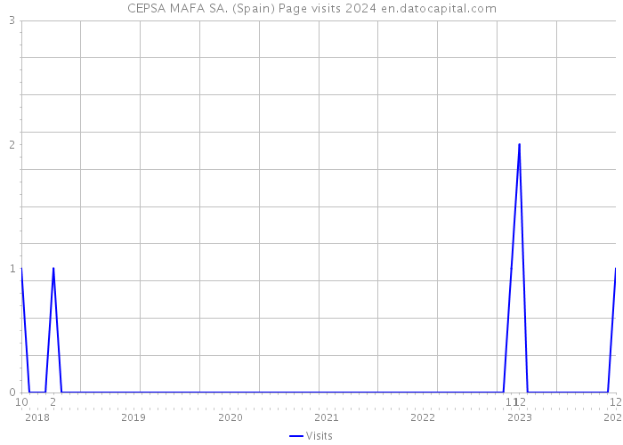 CEPSA MAFA SA. (Spain) Page visits 2024 