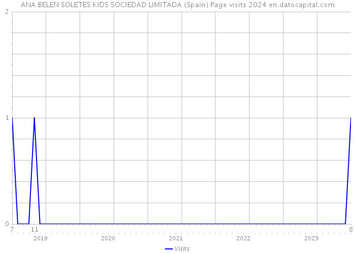 ANA BELEN SOLETES KIDS SOCIEDAD LIMITADA (Spain) Page visits 2024 