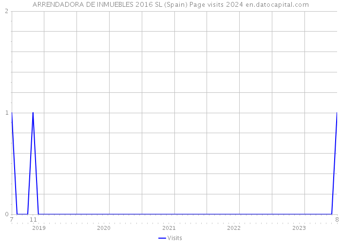 ARRENDADORA DE INMUEBLES 2016 SL (Spain) Page visits 2024 