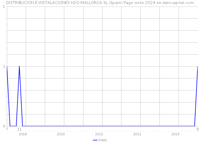 DISTRIBUCION E INSTALACIONES H2O MALLORCA SL (Spain) Page visits 2024 
