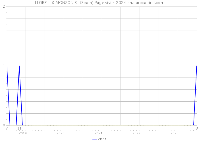 LLOBELL & MONZON SL (Spain) Page visits 2024 