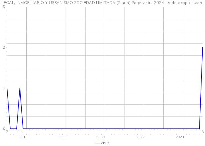 LEGAL, INMOBILIARIO Y URBANISMO SOCIEDAD LIMITADA (Spain) Page visits 2024 