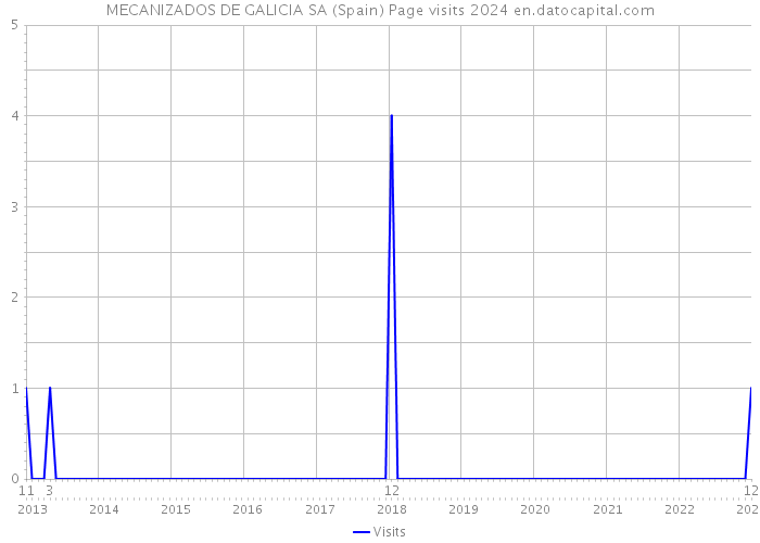 MECANIZADOS DE GALICIA SA (Spain) Page visits 2024 