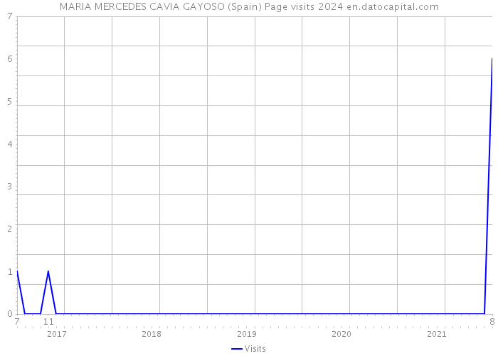 MARIA MERCEDES CAVIA GAYOSO (Spain) Page visits 2024 