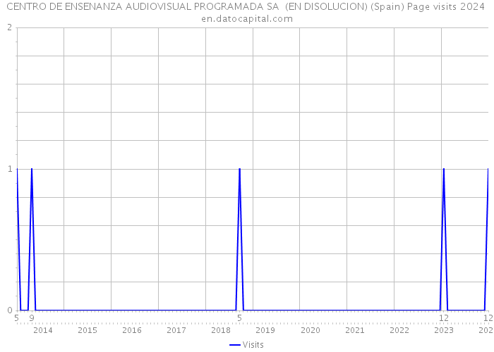 CENTRO DE ENSENANZA AUDIOVISUAL PROGRAMADA SA (EN DISOLUCION) (Spain) Page visits 2024 