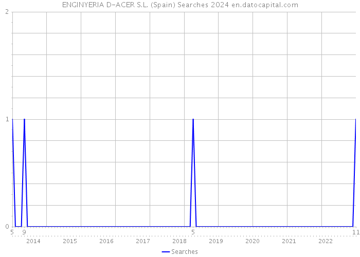 ENGINYERIA D-ACER S.L. (Spain) Searches 2024 