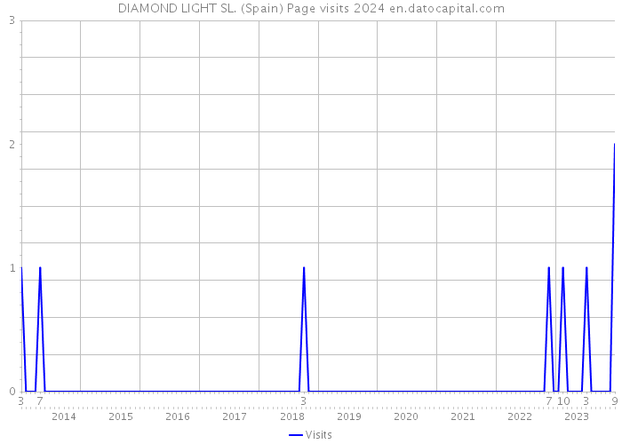 DIAMOND LIGHT SL. (Spain) Page visits 2024 
