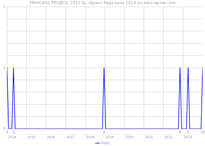 PRINCIPAL PROJECK 2011 SL. (Spain) Page visits 2024 