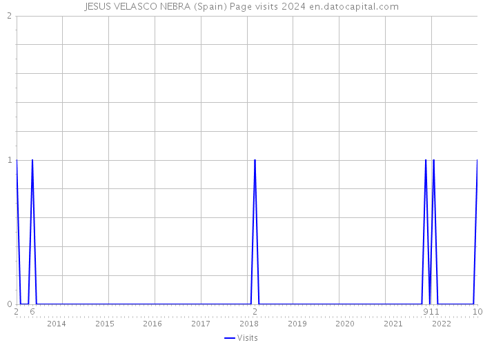 JESUS VELASCO NEBRA (Spain) Page visits 2024 